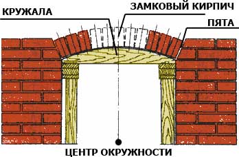 Схема устройства  кирпичной арки
